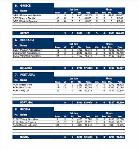 Helsinki DAY1Team Result 3.jpg