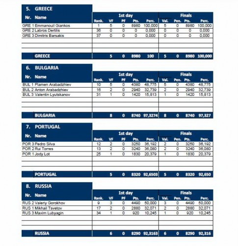 Helsinki DAY1Team Result 2.jpg