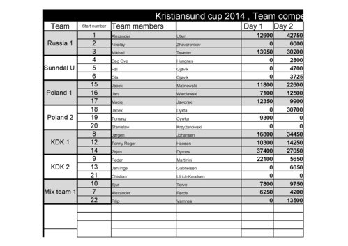 kristiansundcup Team total 2014 august 6.jpg